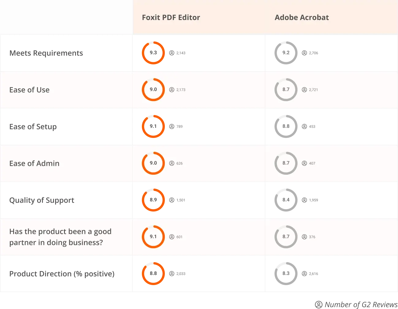 Why Choose Foxit Over product?