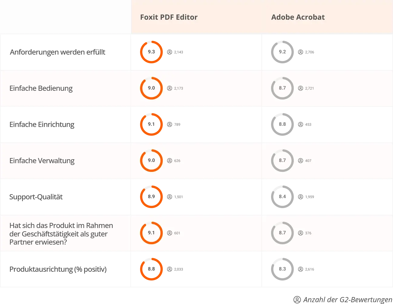 Why Choose Foxit Over product?