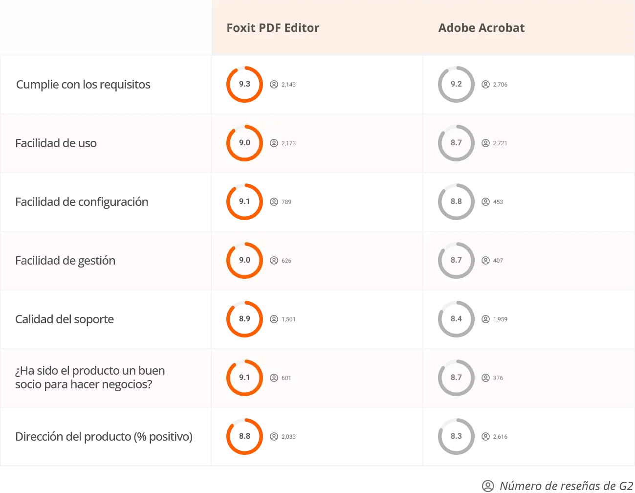 Why Choose Foxit Over product?