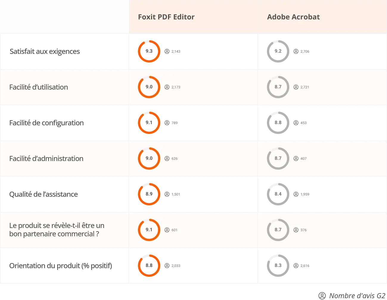 Why Choose Foxit Over product?