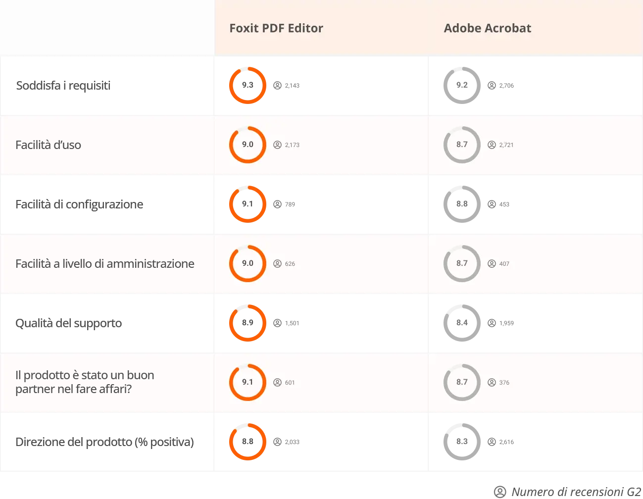 Why Choose Foxit Over product?