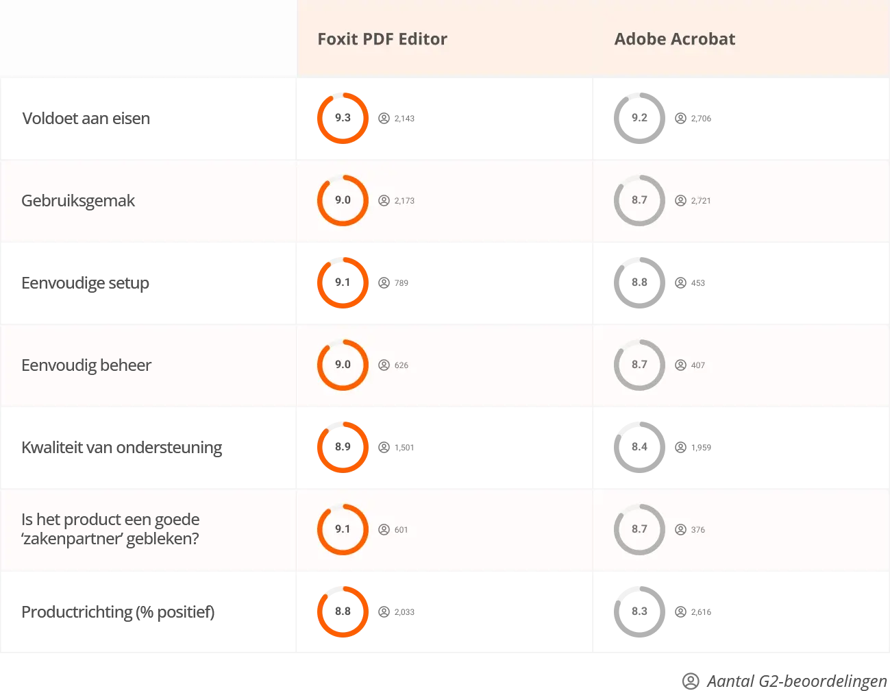 Why Choose Foxit Over product?