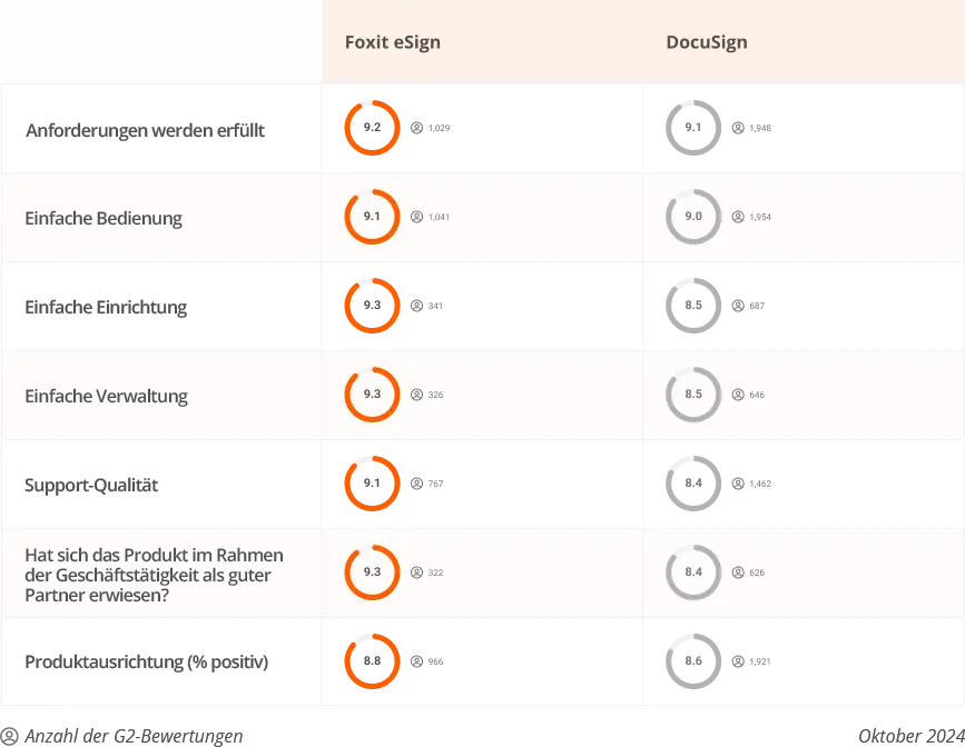 Warum Foxit eSign?