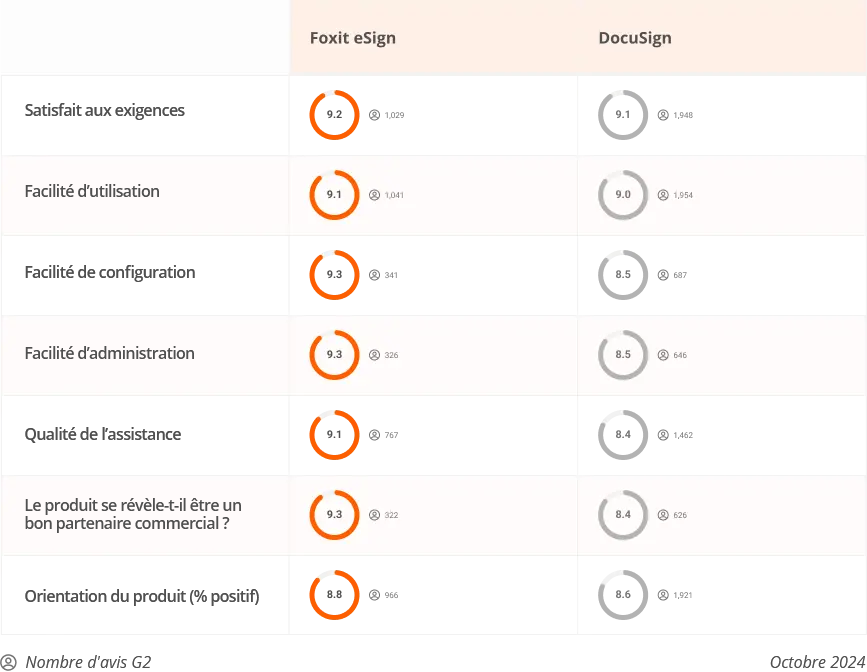 Pourquoi choisir Foxit eSign ?