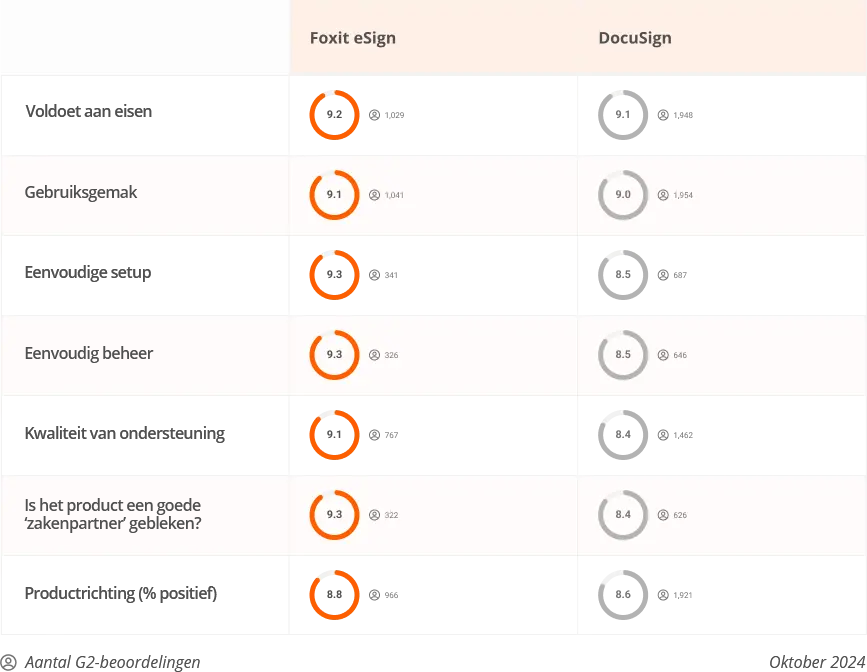 Waarom zou u voor Foxit eSign kiezen?