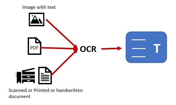 OCR to Search and Edit Scanned Documents | Foxit