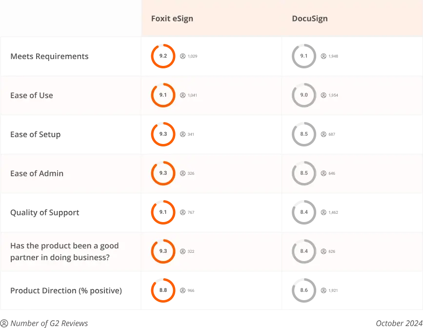 Why Choose Foxit eSign?