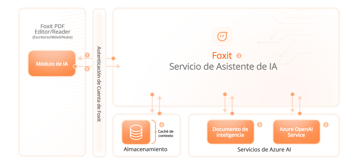 Arquitectura del servicio del asistente de IA de Foxit