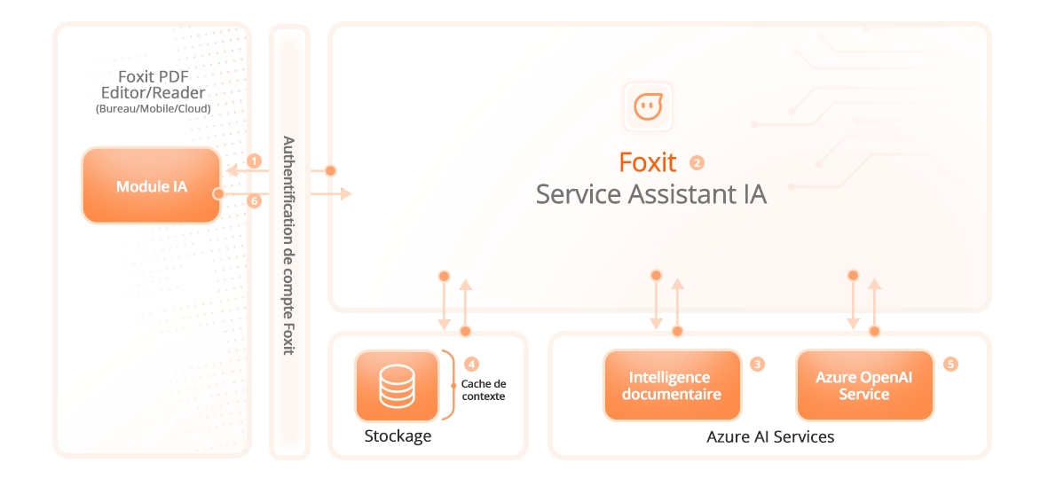 Architecture du service Assistant IA Foxit