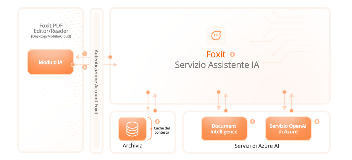 Architettura di sicurezza dell'Assistente IA Foxit