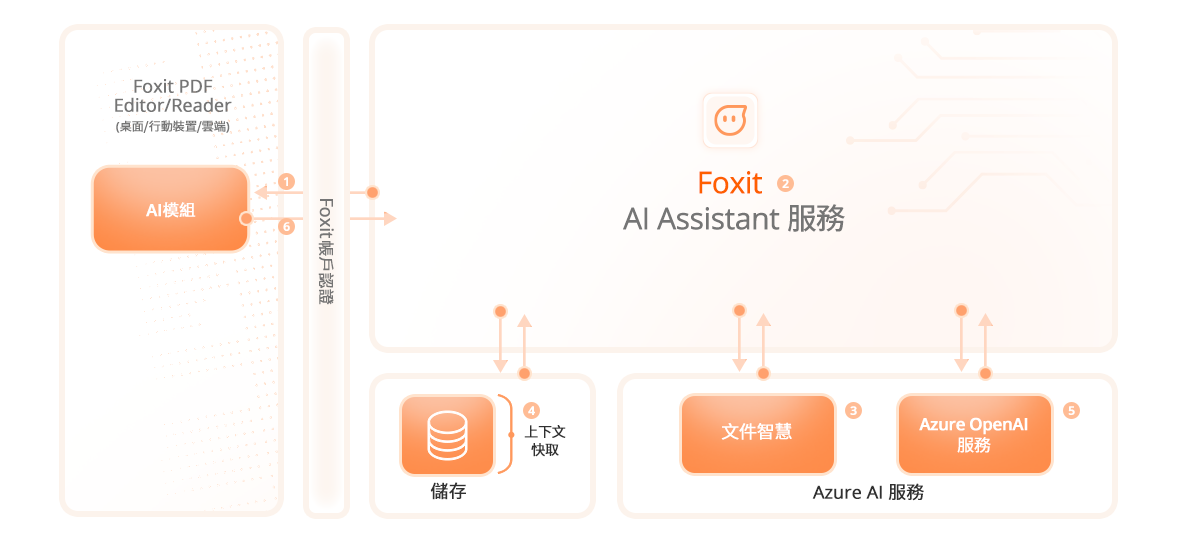 Foxit AI Assistant 服務架構