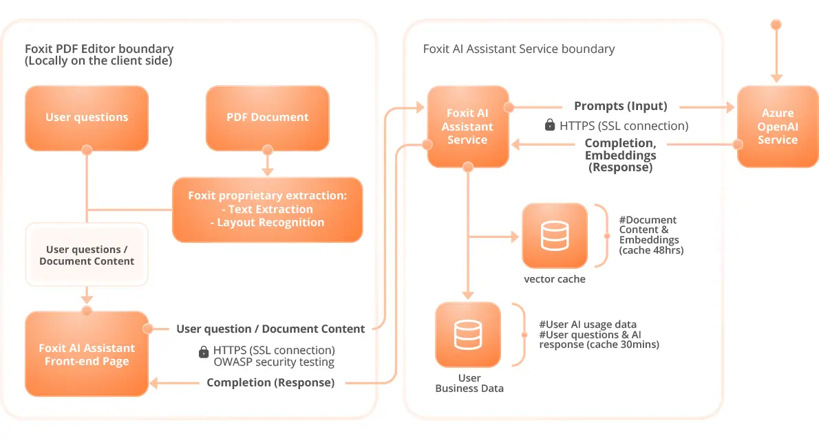 Arquitectura del servicio del asistente de IA de Foxit